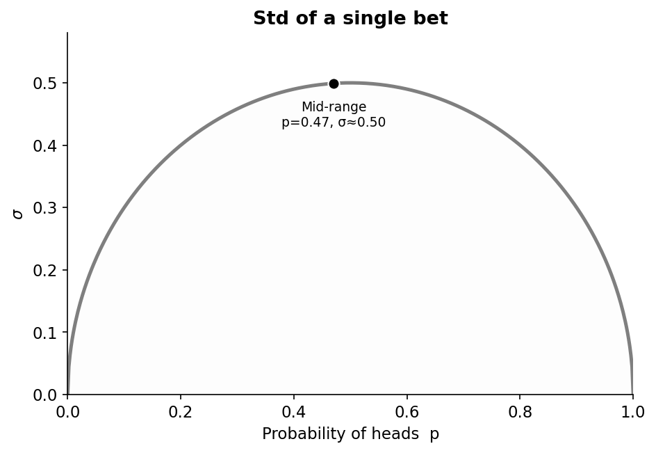 Single-bet variance across price regions