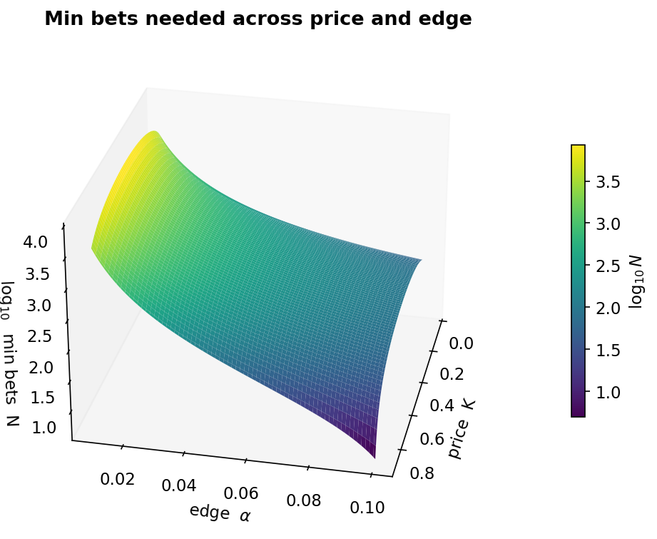 Minimum-bets surface across price and edge buckets