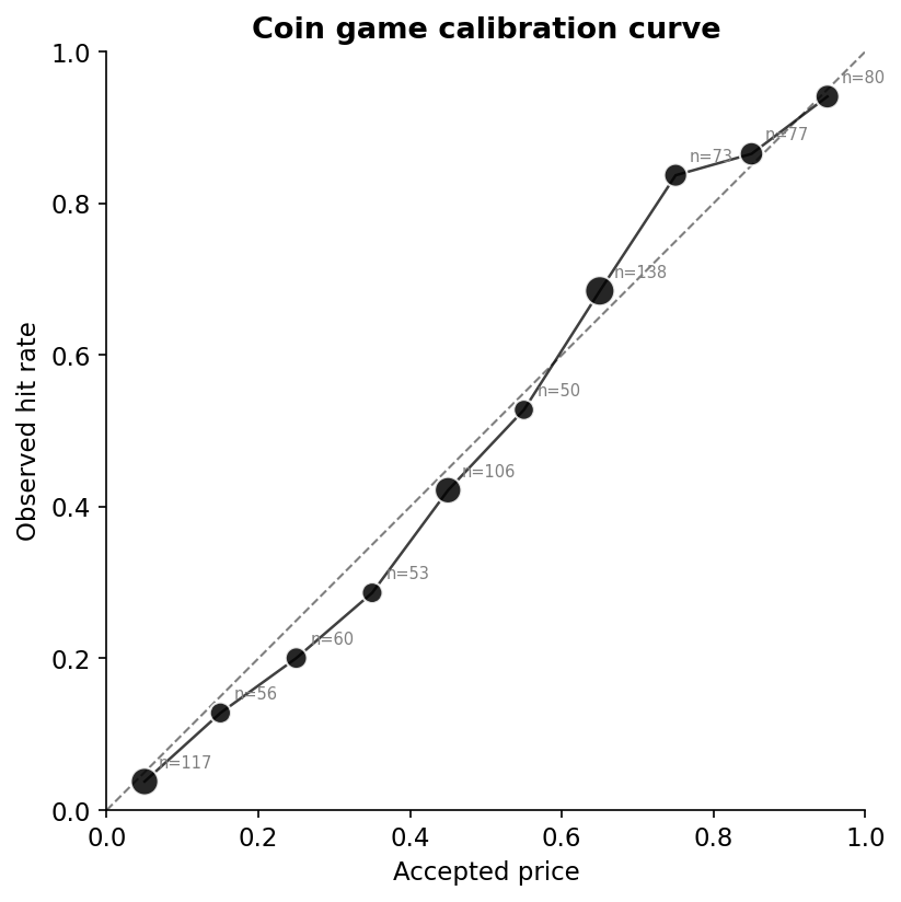 Calibration curve: accepted price vs historical hit rate