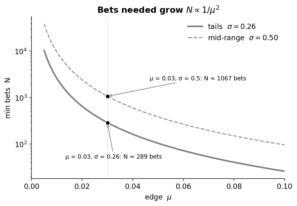 Minimum bets N as a function of edge