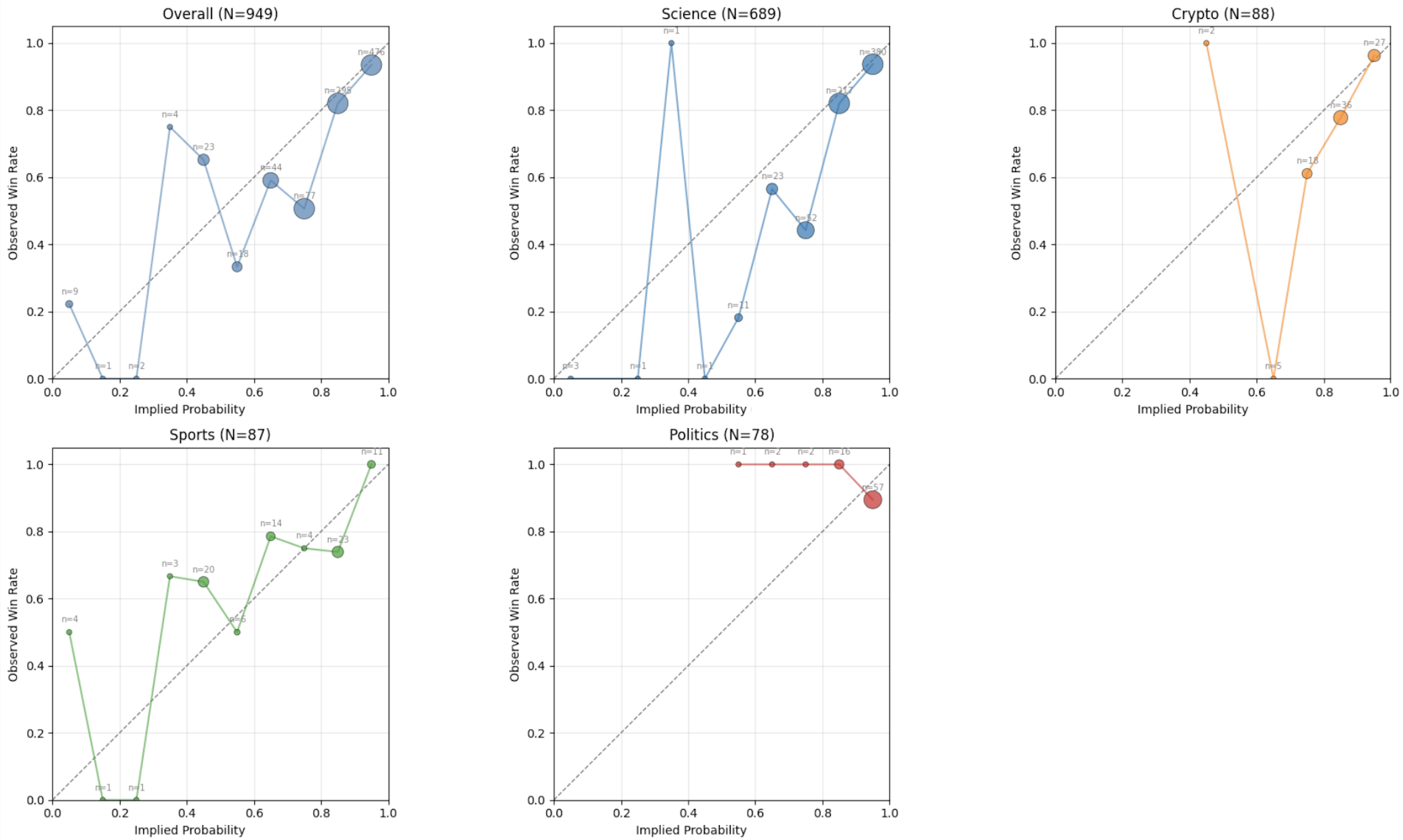 Polymarket calibration curve by category
